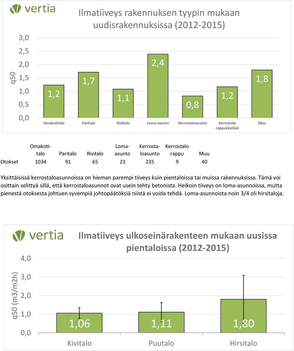 tiiveys kuin pientaloissa tai muissa rakennuksissa. Tämä voi osittain selittyä sillä, että kerrostaloasunnot ovat usein tehty betonista.