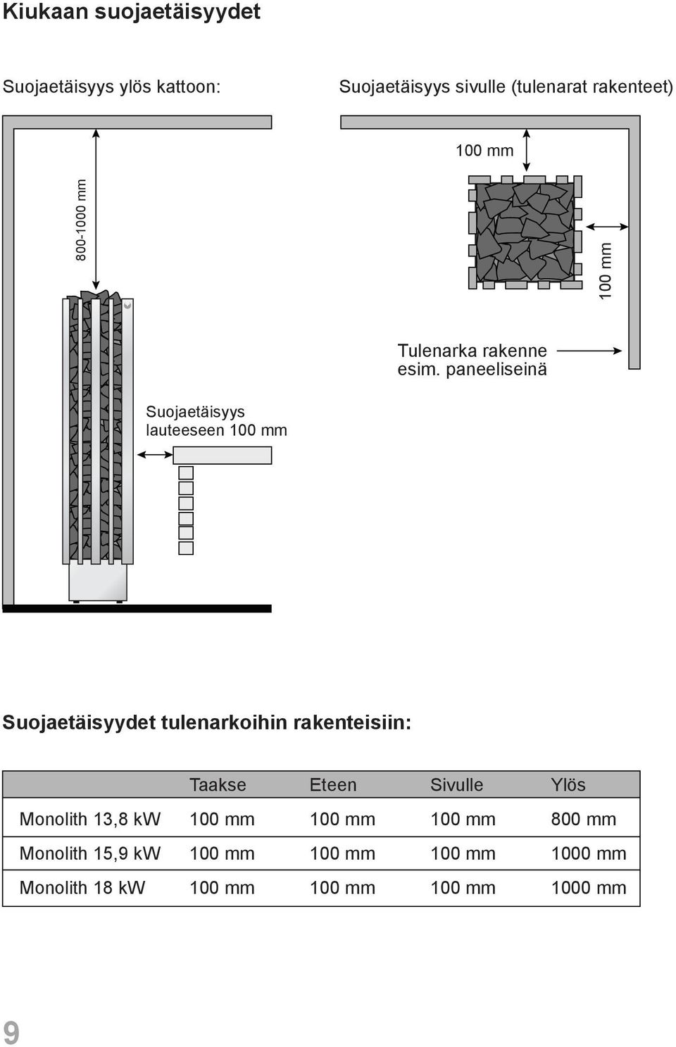 paneeliseinä Suojaetäisyys lauteeseen Suojaetäisyydet tulenarkoihin