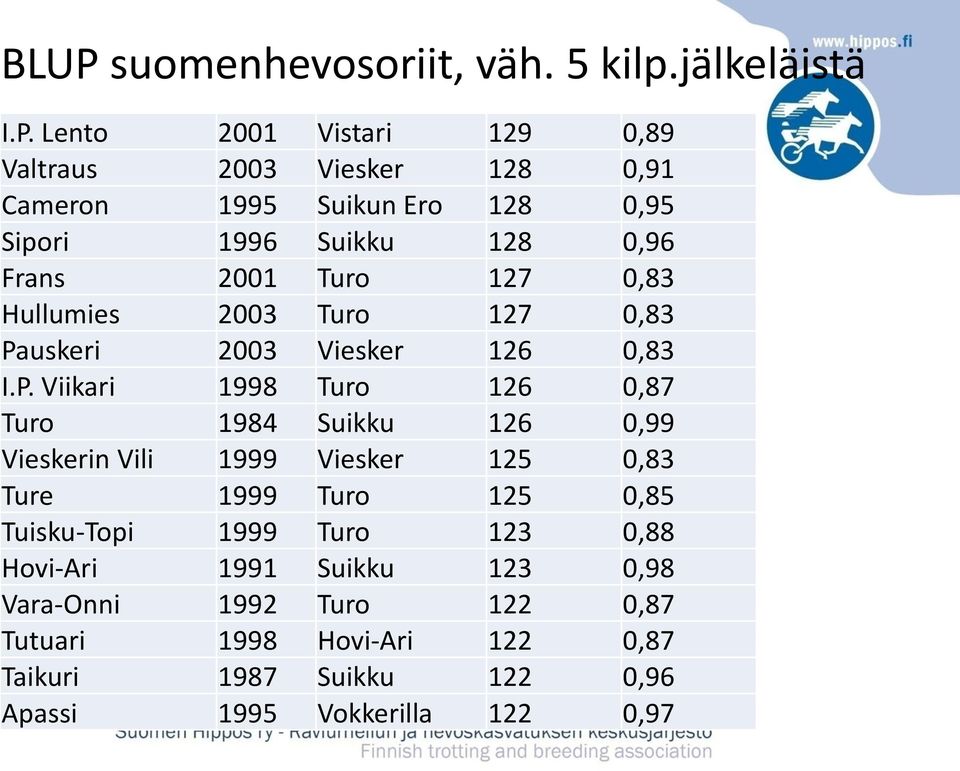 uskeri 2003 Viesker 126 0,83 I.P.