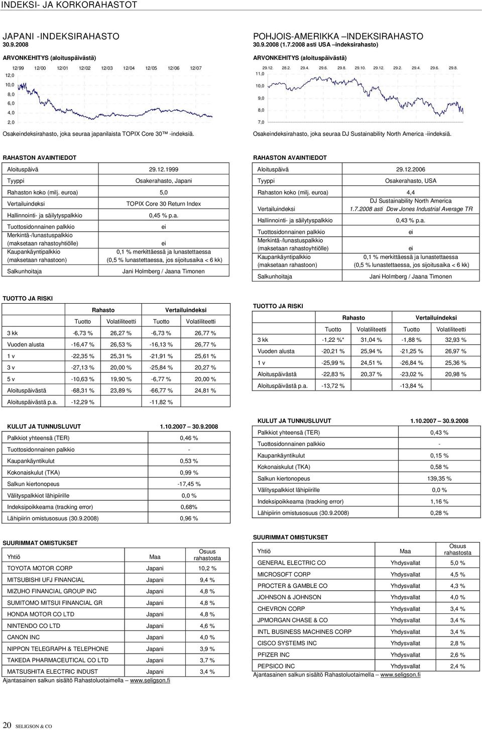 POHJOIS-AMERIKKA INDEKSIRAHASTO 30.9.2008 (1.7.2008 asti USA indeksirahasto) ARVONKEHITYS (aloituspäivästä) 29.12. 28.2. 29.4. 29.6. 29.8. 29.10. 29.12. 29.2. 29.4. 29.6. 29.8. 11,0 10,0 9,0 8,0 7,0 Osakndeksirahasto, joka seuraa DJ Sustainability North America -iindeksiä.