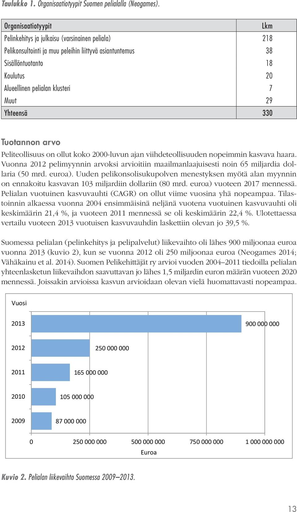 Muut 29 Yhteensä 330 Tuotannon arvo Peliteollisuus on ollut koko 2000-luvun ajan viihdeteollisuuden nopeimmin kasvava haara.