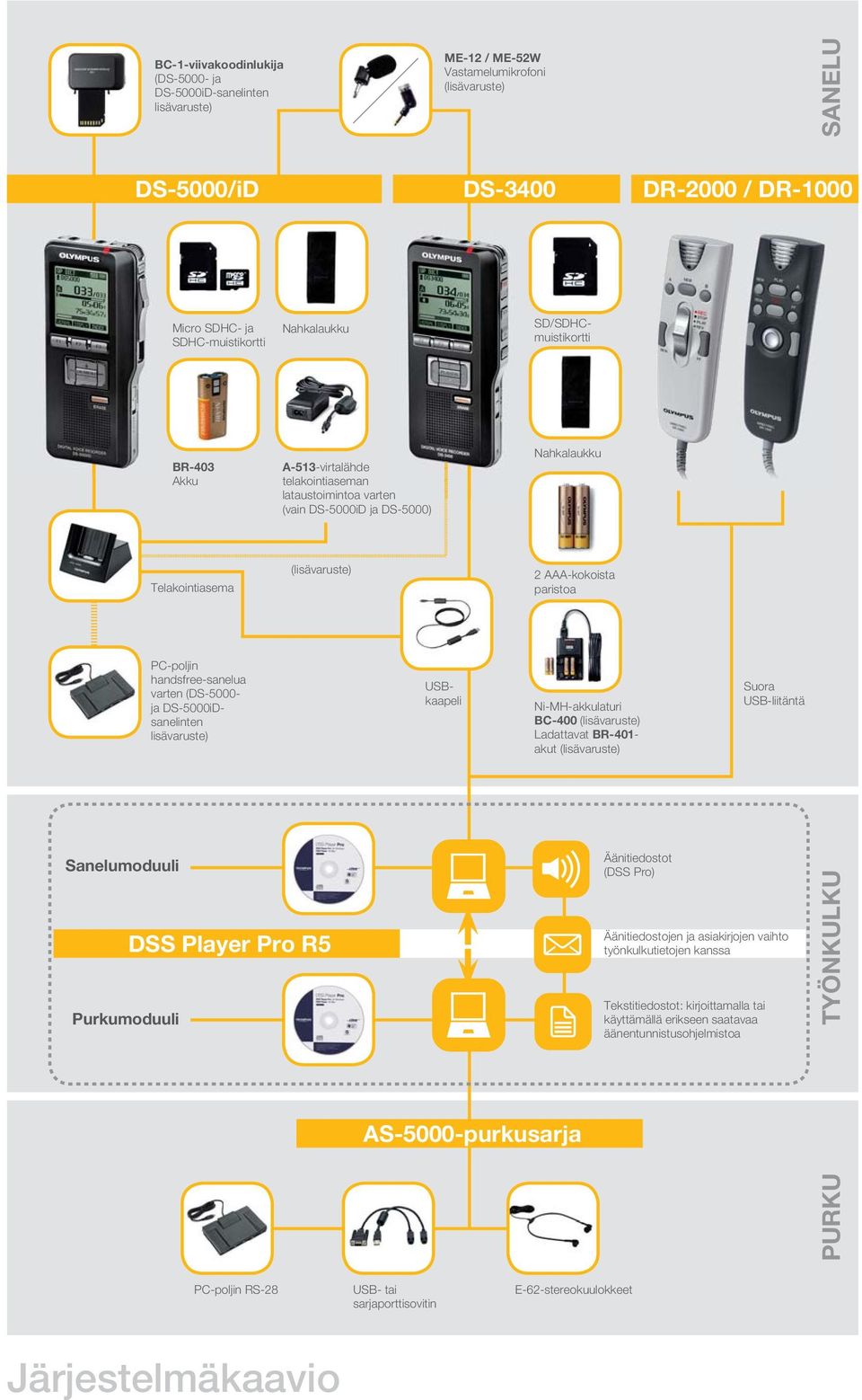 PC-poljin handsfree-sanelua varten (DS-5000- ja DS-5000iDsanelinten lisävaruste) USBkaapeli Ni-MH-akkulaturi BC-400 (lisävaruste) Ladattavat BR-401- akut (lisävaruste) Suora USB-liitäntä