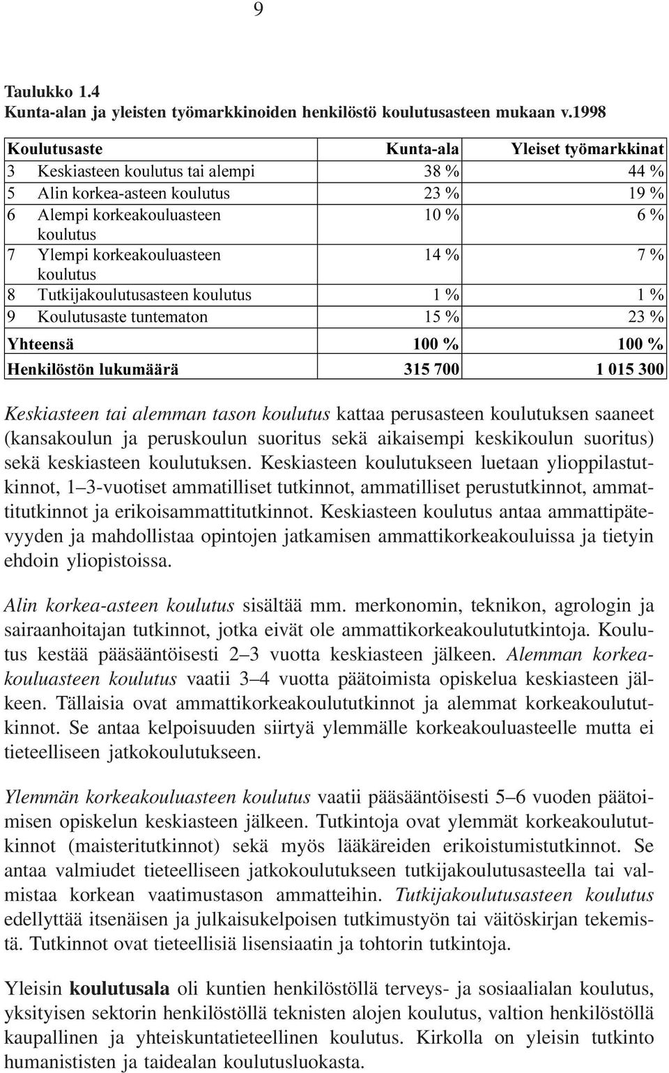 korkeakouluasteen 14 % 7 % koulutus 8 Tutkijakoulutusasteen koulutus 1 % 1 % 9 Koulutusaste tuntematon 15 % 23 % Yhteensä 100 % 100 % Henkilöstön lukumäärä 315 700 1 015 300 Keskiasteen tai alemman