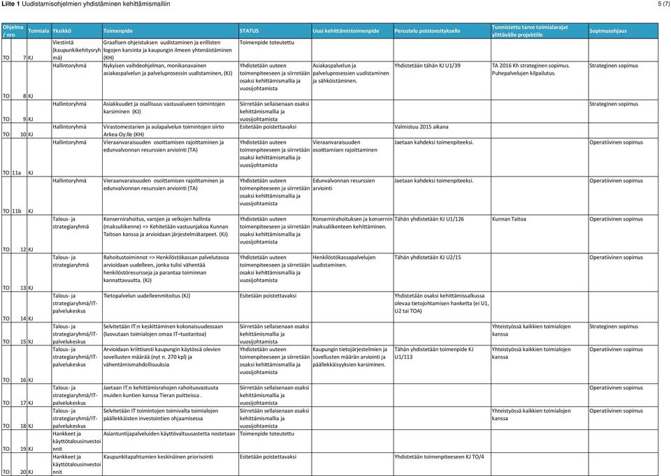 strategiaryhmä strategiaryhmä Hankkeet ja käyttötalousinvestoi Hankkeet ja käyttötalousinvestoi Asiakkuudet ja osallisuus vastuualueen toimintojen karsiminen (KJ) Virastomestarien ja aulapalvelun