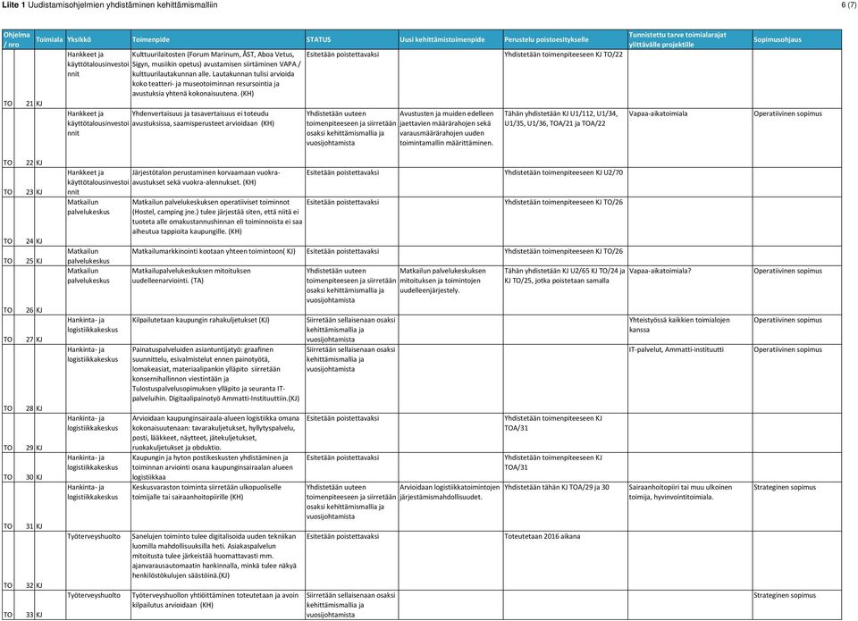 (KH) Hankkeet ja Yhdenvertaisuus ja tasavertaisuus ei toteudu käyttötalousinvestoi avustuksissa, saamisperusteet arvioidaan (KH) Yhdistetään uuteen Avustusten ja muiden edelleen toimenpiteeseen ja