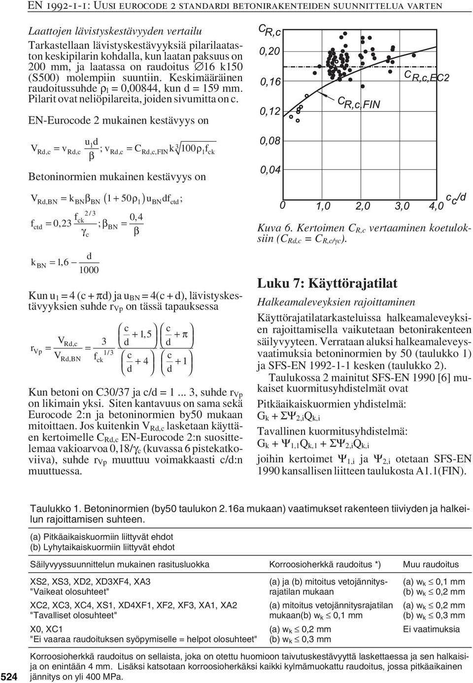 EN-Eurooe 2 mukainen kestävyys on V Betoninormien mukainen kestävyys on V k β 1+ 50ρ u f f k R, BN BN BN 1 BN t 2/ 3 t fk 04, 023, ; βbn γ β BN u 1 v ; v C k 3 100ρ1 f β R, R, R, R,, FIN k 16, 1000 (