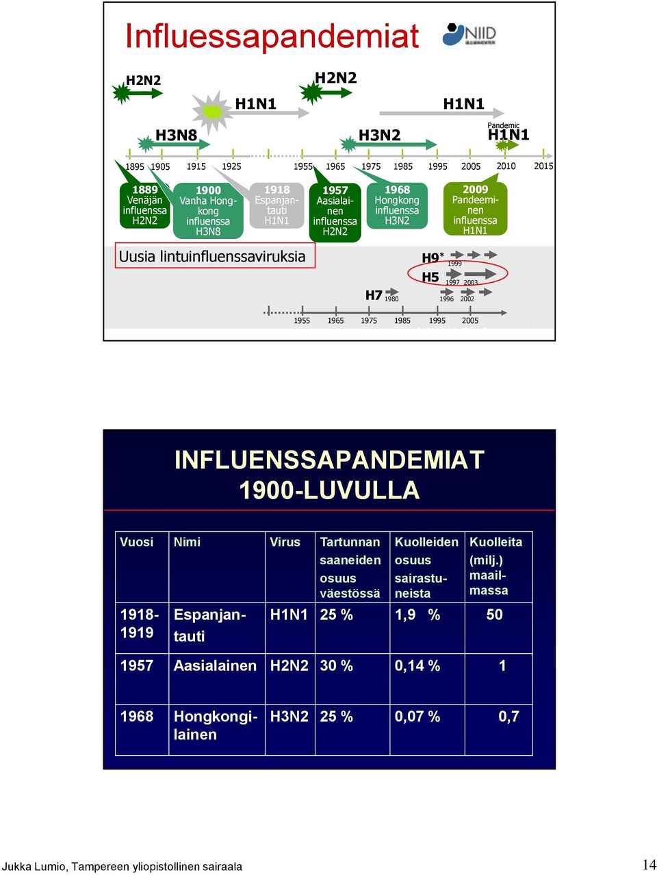 2002 1955 1965 1975 1985 1995 2005 Animated slide: Press space bar INFLUENSSAPANDEMIAT 1900-LUVULLA Vuosi Nimi Virus Tartunnan saaneiden osuus väestössä Kuolleita (milj.