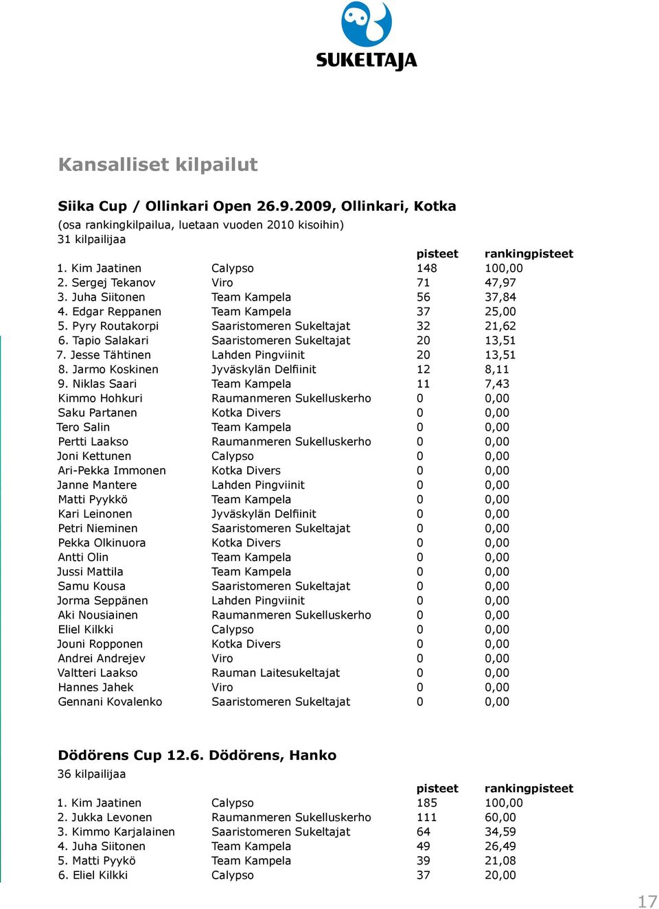 Tapio Salakari Saaristomeren Sukeltajat 20 13,51 7. Jesse Tähtinen Lahden Pingviinit 20 13,51 8. Jarmo Koskinen Jyväskylän Delfiinit 12 8,11 9.