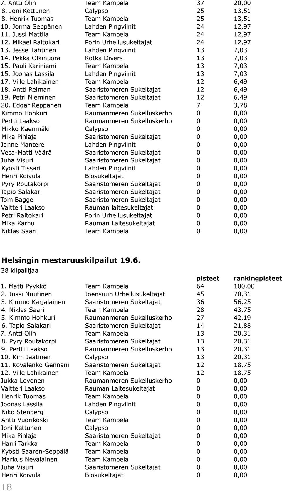 Joonas Lassila Lahden Pingviinit 13 7,03 17. Ville Lahikainen Team Kampela 12 6,49 18. Antti Reiman Saaristomeren Sukeltajat 12 6,49 19. Petri Nieminen Saaristomeren Sukeltajat 12 6,49 20.