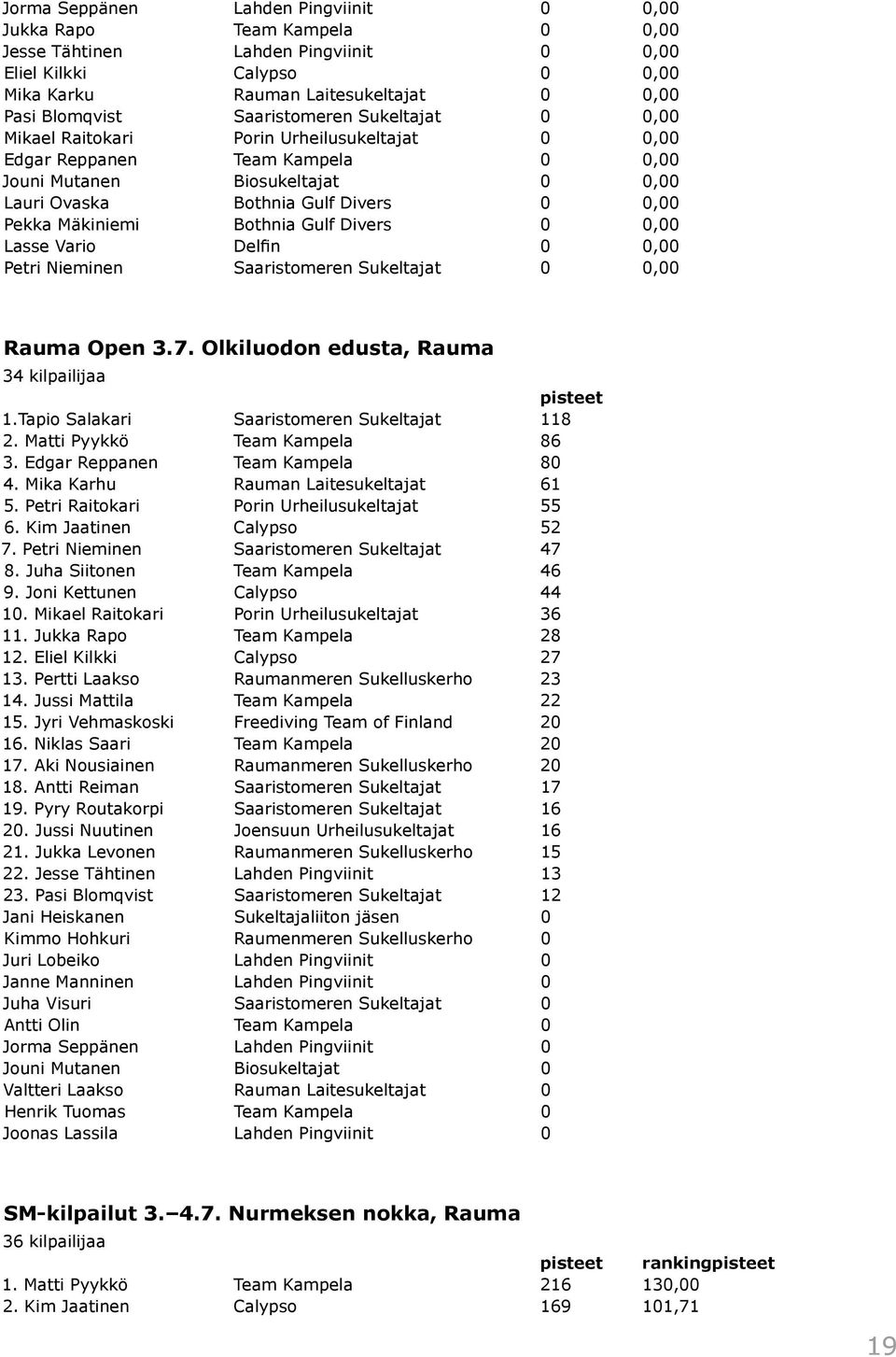 Mäkiniemi Bothnia Gulf Divers 0 0,00 Lasse Vario Delfin 0 0,00 Petri Nieminen Saaristomeren Sukeltajat 0 0,00 Rauma Open 3.7. Olkiluodon edusta, Rauma 34 kilpailijaa pisteet 1.