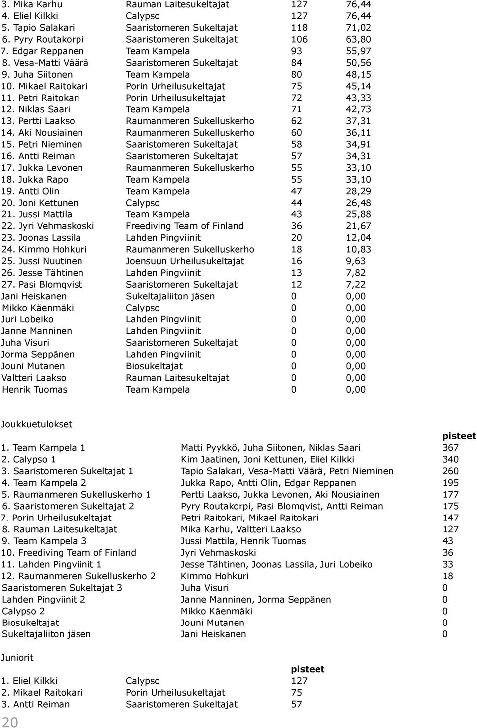 Petri Raitokari Porin Urheilusukeltajat 72 43,33 12. Niklas Saari Team Kampela 71 42,73 13. Pertti Laakso Raumanmeren Sukelluskerho 62 37,31 14. Aki Nousiainen Raumanmeren Sukelluskerho 60 36,11 15.