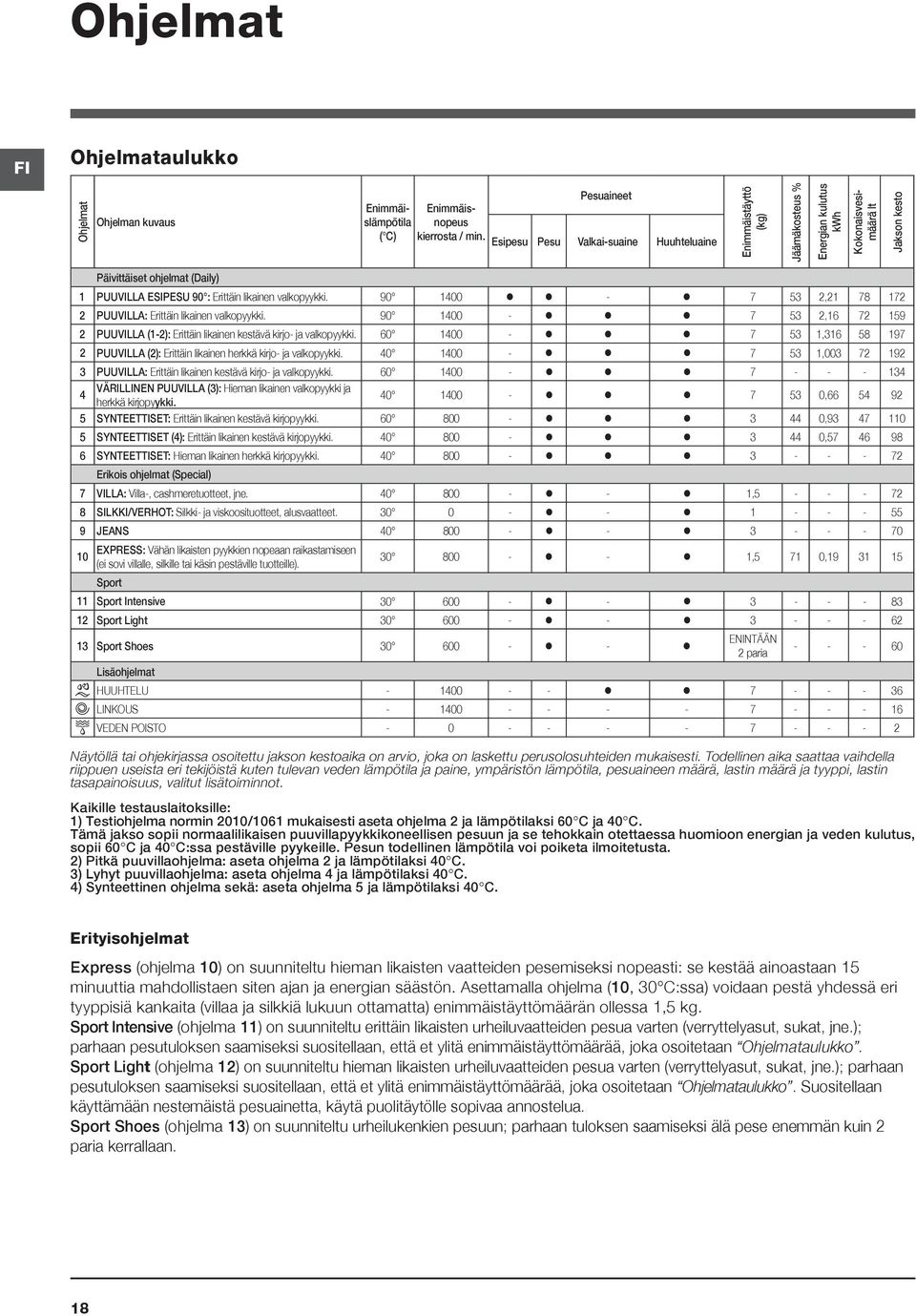 likainen valkopyykki. 90 1400-7 53 2,21 78 172 2 PUUVILLA: Erittäin likainen valkopyykki. 90 1400-7 53 2,16 72 159 2 PUUVILLA (1-2): Erittäin likainen kestävä kirjo- ja valkopyykki.