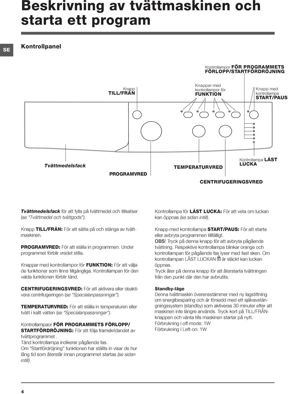 ). Knapp TILL/FRÅN: För att sätta på och stänga av tvättmaskinen. PROGRAMVRED: För att ställa in programmen. Under programmet förblir vredet stilla.