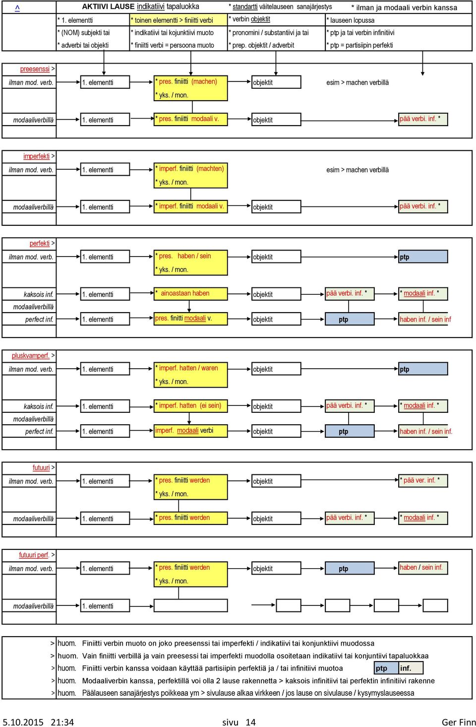 infinitiivi * adverbi tai objekti * finiitti verbi = persoona muoto * prep. objektit / adverbit * ptp = partisiipin perfekti preesenssi > ilman mod. verb. 1. elementti * pres.