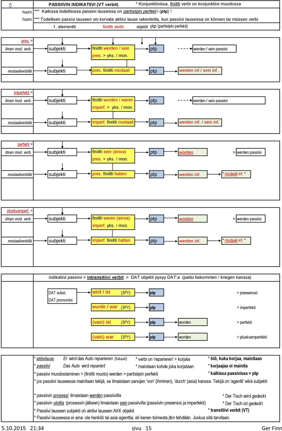 *** Todellisen passivi lauseen voi korvata aktiivi lause rakenteilla, kun passiivi lauseissa on können tai müssen verbi 1. elementti finiitti verbi objektit ptp (partisiipin perfekti) pres.