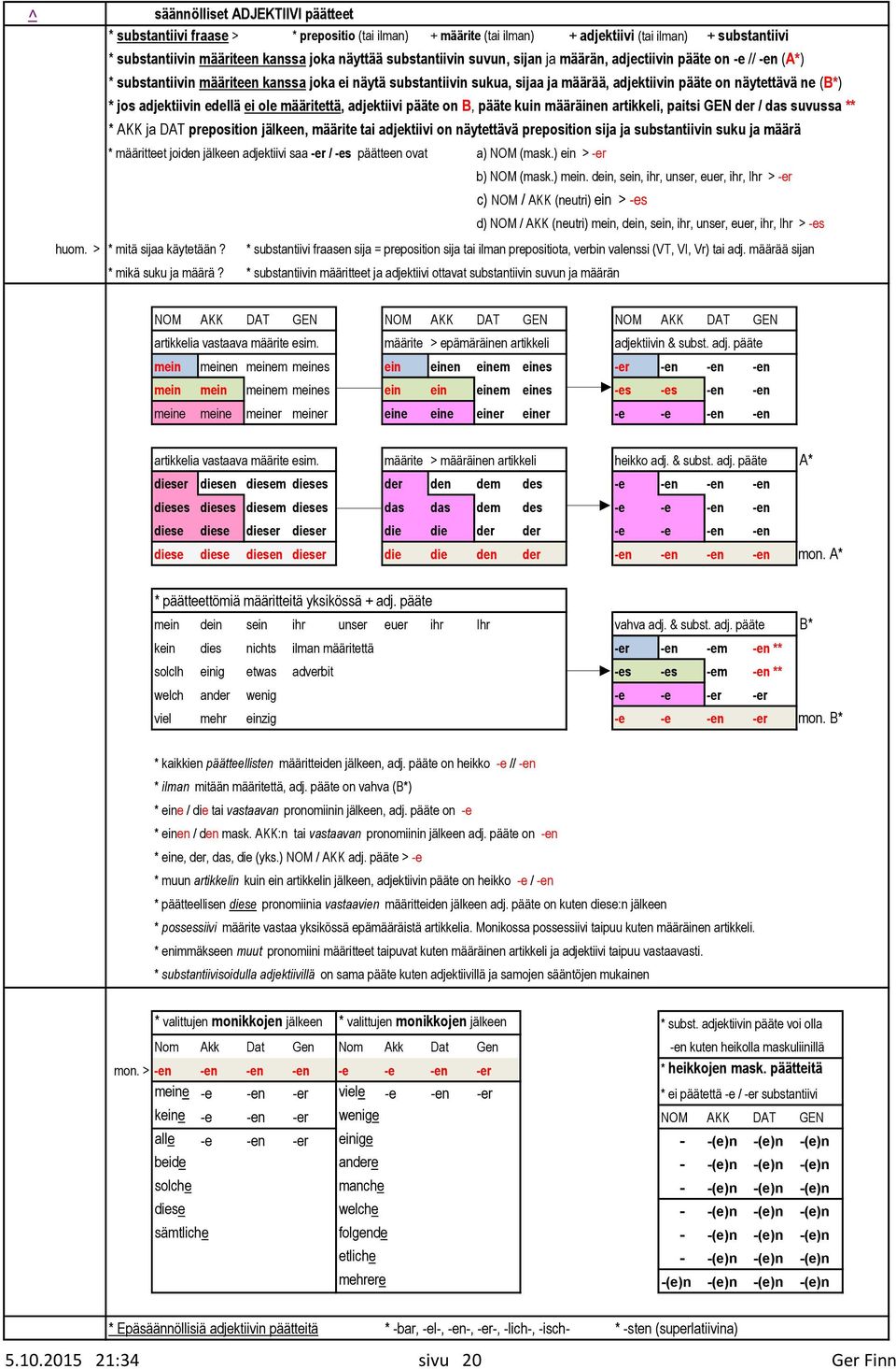 * jos adjektiivin edellä ei ole määritettä, adjektiivi pääte on B, pääte kuin määräinen artikkeli, paitsi GEN der / das suvussa ** * AKK ja DAT preposition jälkeen, määrite tai adjektiivi on