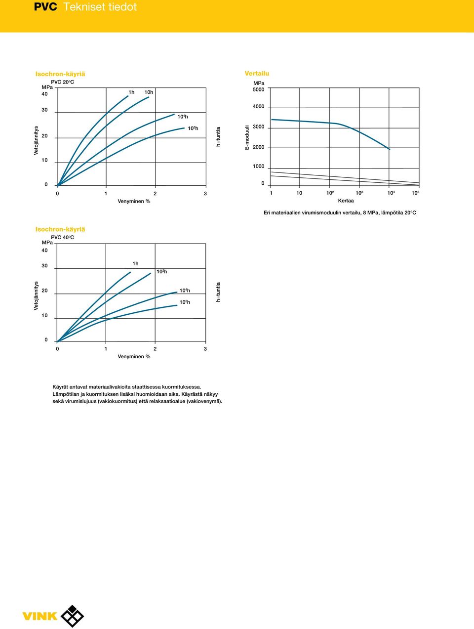 1h 1 2 h Vetojännitys 2 1 4 h 1 5 h h=tuntia 1 1 2 Venyminen % 3 Käyrät antavat materiaalivakioita staattisessa kuormituksessa.