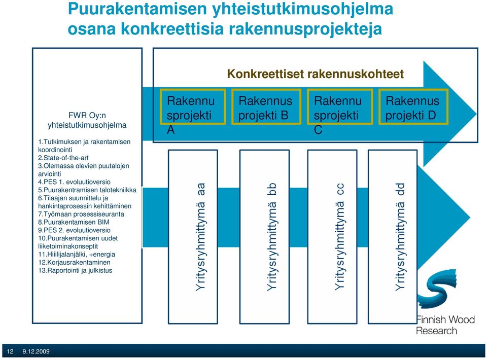 Tilaajan suunnittelu ja hankintaprosessin kehittäminen 7.Työmaan prosessiseuranta 8.Puurakentamisen BIM 9.PES 2. evoluutioversio 10.