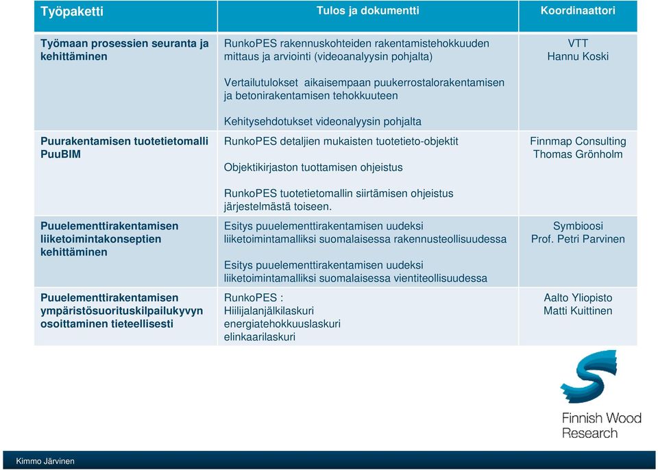 aikaisempaan puukerrostalorakentamisen ja betonirakentamisen tehokkuuteen Kehitysehdotukset videonalyysin pohjalta RunkoPES detaljien mukaisten tuotetieto-objektit Objektikirjaston tuottamisen