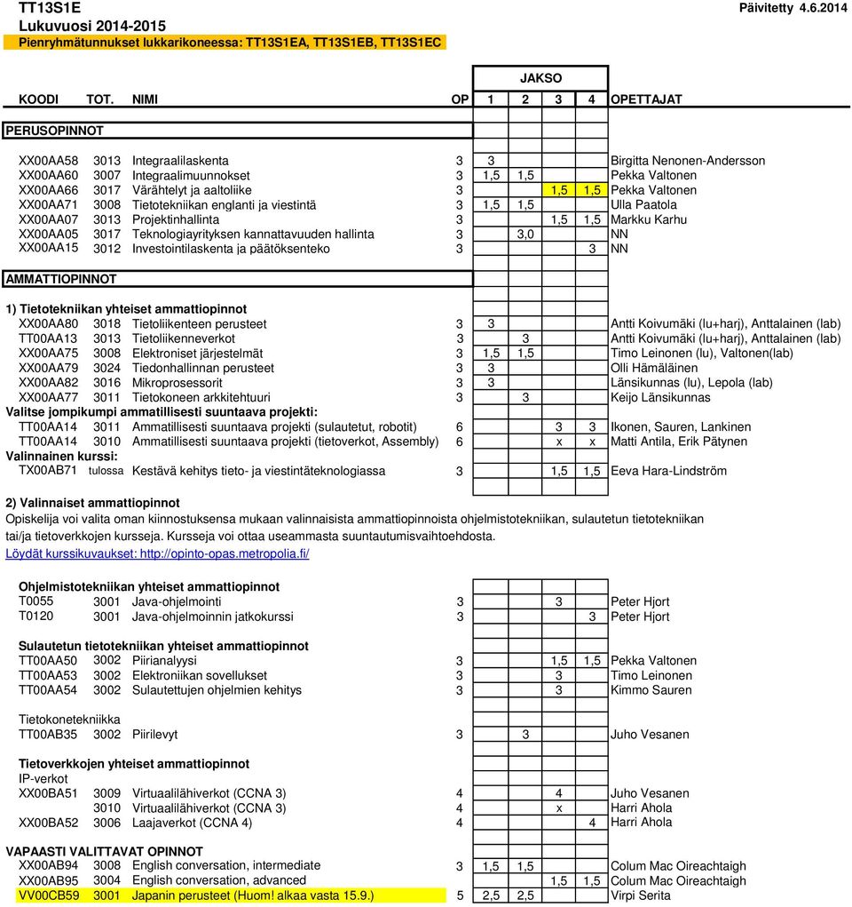 ja aaltoliike 3,00 3 1,5 1,5 Pekka Valtonen XX00AA71 3008 Tietotekniikan englanti ja 3,00 viestintä 3 1,5 1,5 Ulla Paatola XX00AA07 3013 Projektinhallinta 3,00 3 1,5 1,5 Markku Karhu XX00AA05 3017