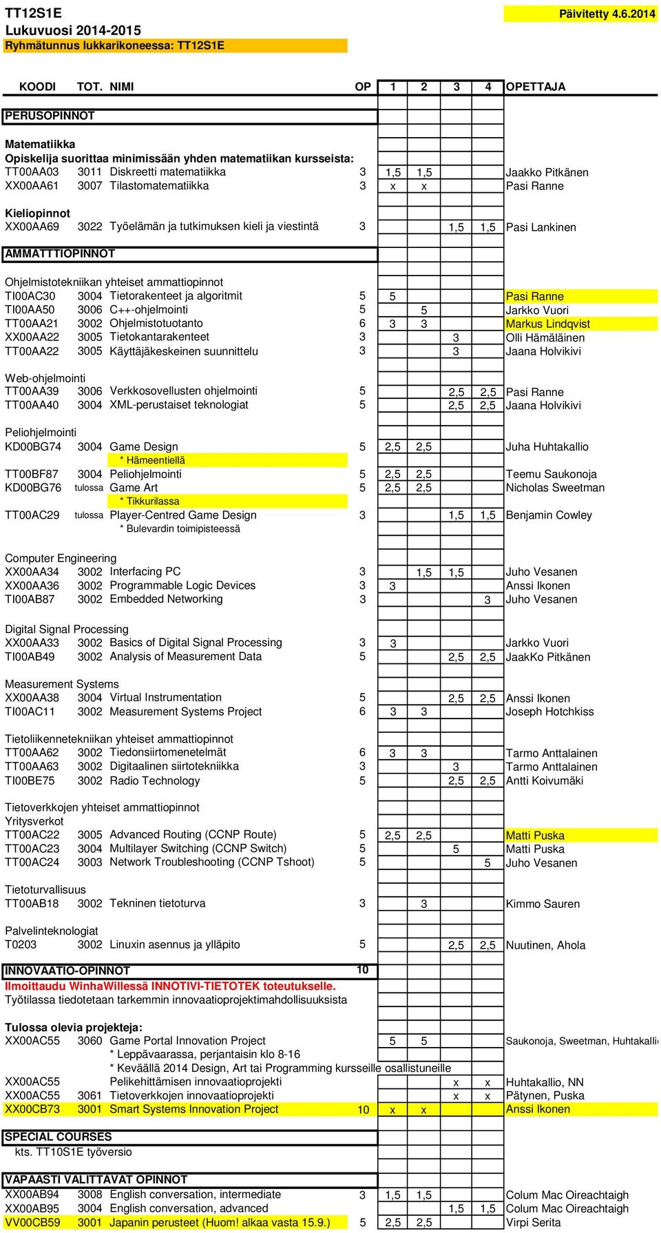 Tilastomatematiikka 3,00 3 x x Pasi Ranne XX00AA69 3022 Työelämän ja tutkimuksen 3,00 kieli ja viestintä 3 1,5 1,5 Pasi Lankinen AMMATTTIOPINNOT Ohjelmistotekniikan yhteiset ammattiopinnot TI00AC30