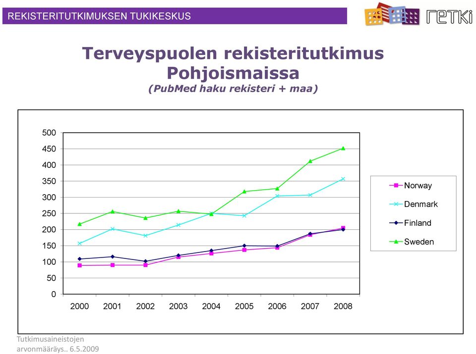 300 250 200 150 Norway Denmark Finland Sweden