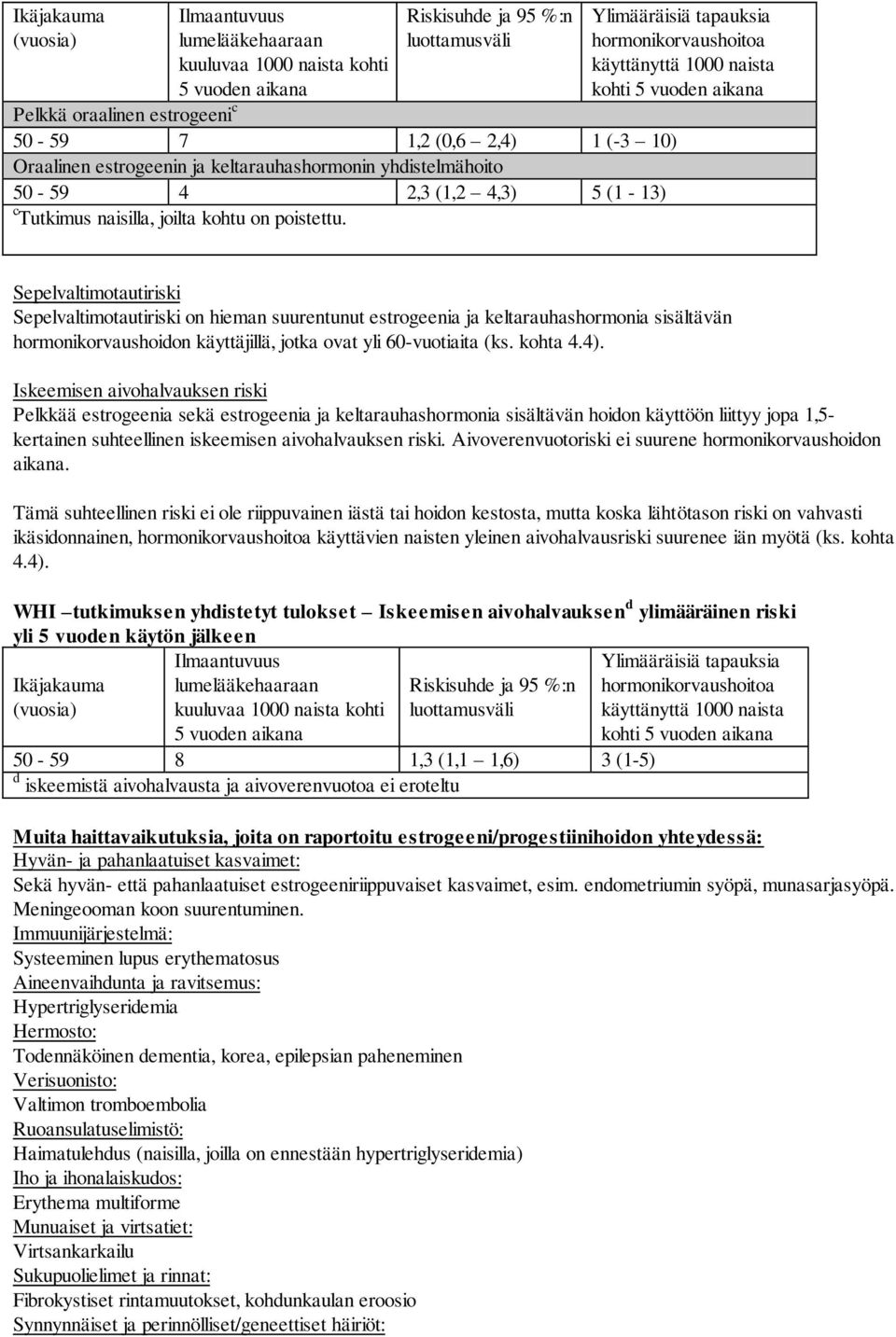 Ylimääräisiä tapauksia hormonikorvaushoitoa käyttänyttä 1000 naista kohti 5 vuoden aikana Sepelvaltimotautiriski Sepelvaltimotautiriski on hieman suurentunut estrogeenia ja keltarauhashormonia