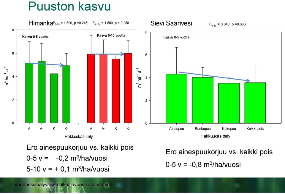 606; Kasvu 0-5 vuotta 6 6 m 3 ha -1 a -1 4 m 3 ha -1 a -1 4 2 2 0 A A- K K- A A- K K- 0 Ainespuu Rankapuu Kokopuu Kaikki pois