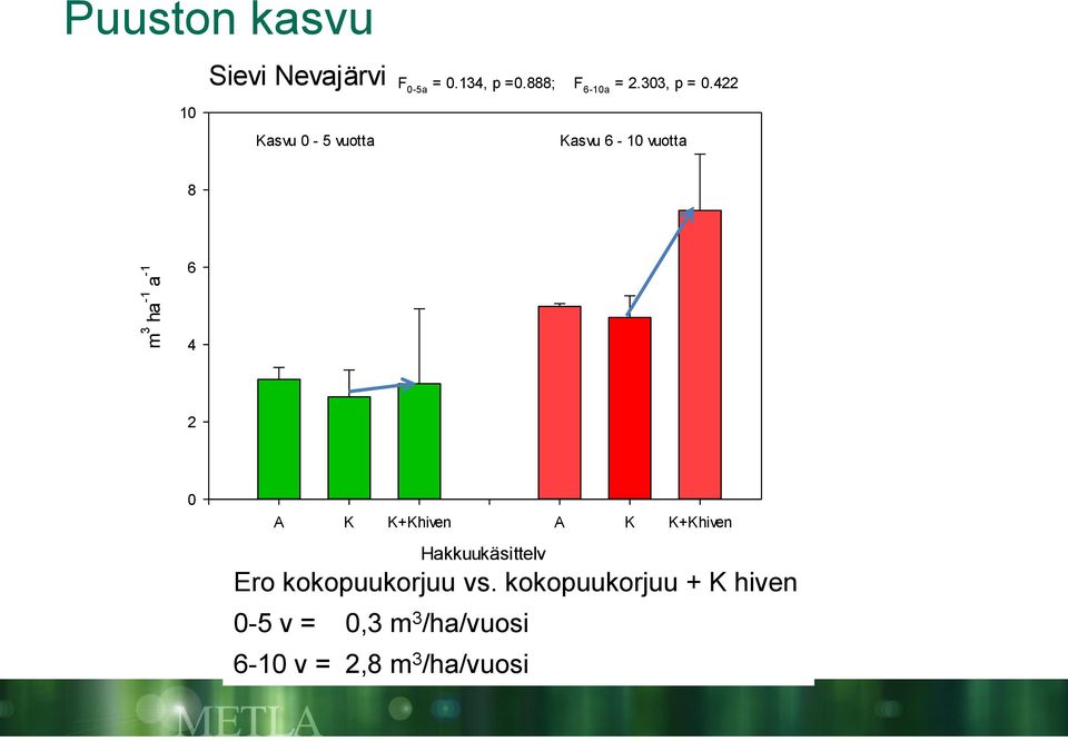 636 8 10 Kasvu Kasvu 0-05 - vuotta 5 vuotta Kasvu Kasvu 6-10 6 - vuotta 10 vuotta 6 8 m 3 ha -1 a -1 m 3 ha