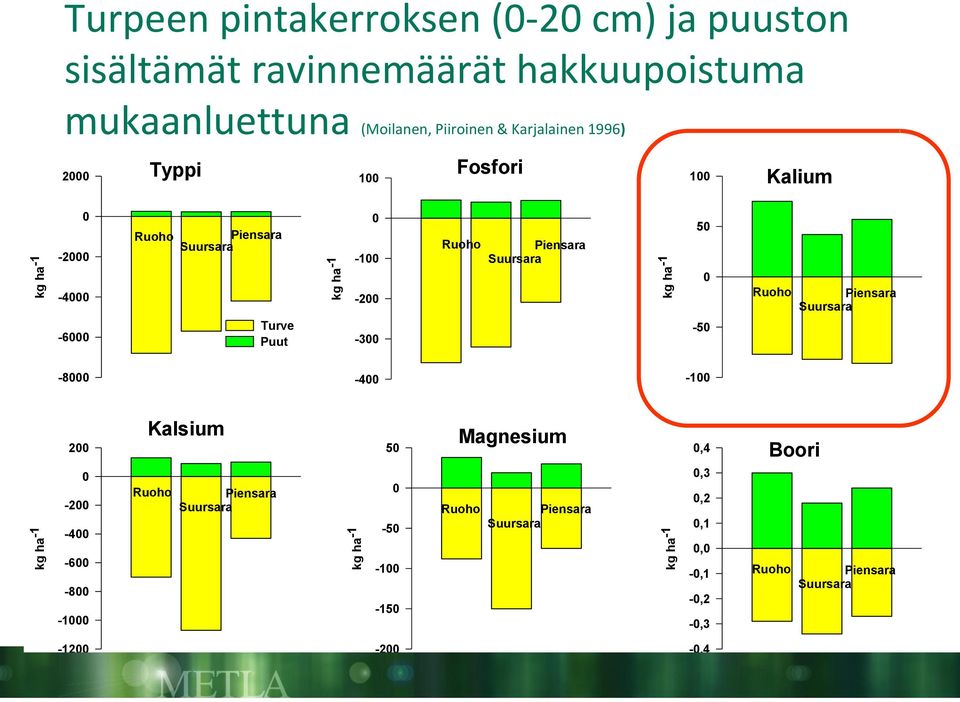 Piensara Suursara kg ha -1 50 0-50 Ruoho Piensara Suursara -8000-400 -100 kg ha -1 200 0-200 -400-600 -800-1000 Kalsium Ruoho Piensara