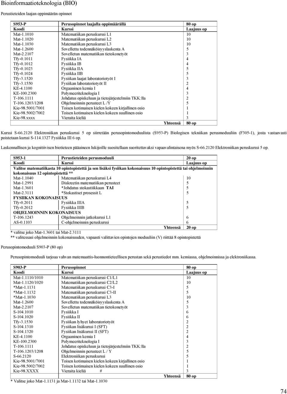 1011 Fysiikka IA 4 Tfy-0.1012 Fysiikka IB 4 Tfy-0.1023 Fysiikka IIA 5 Tfy-0.1024 Fysiikka IIB 5 Tfy-3.1520 Fysiikan laajat laboratoriotyöt I 3 Tfy-3.1550 Fysiikan laboratoriotyöt II 2 KE-4.