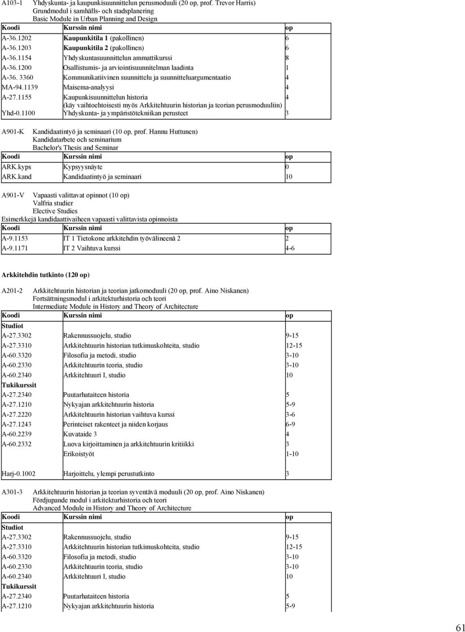 3360 Kommunikatiivinen suunnittelu ja suunnitteluargumentaatio 4 MA-94.1139 Maisema-analyysi 4 A-27.