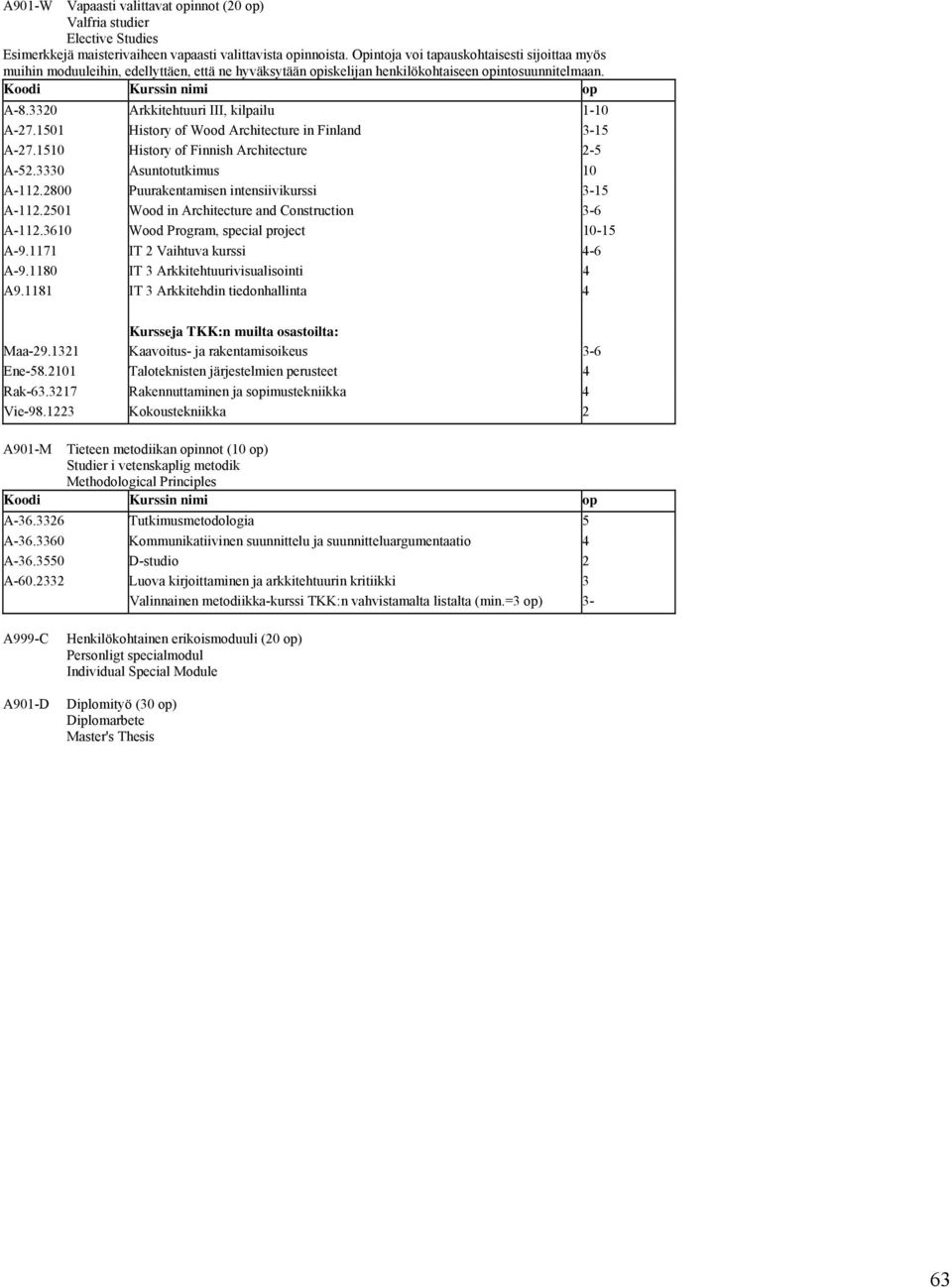 1501 History of Wood Architecture in Finland 3-15 A-27.1510 History of Finnish Architecture 2-5 A-52.3330 Asuntotutkimus 10 A-112.2800 Puurakentamisen intensiivikurssi 3-15 A-112.
