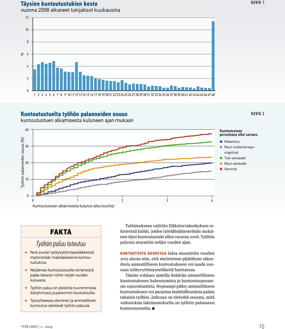 mielenterveysongelmat Tule-sairaudet Muut sairaudet Vammat 0 0 1 2 3 4 Kuntoutustuen alkamisesta kulunut aika (vuotta) FAKTA Työhön paluu toteutuu Noin puolet työkyvyttömyys eläkkeistä myönnetään