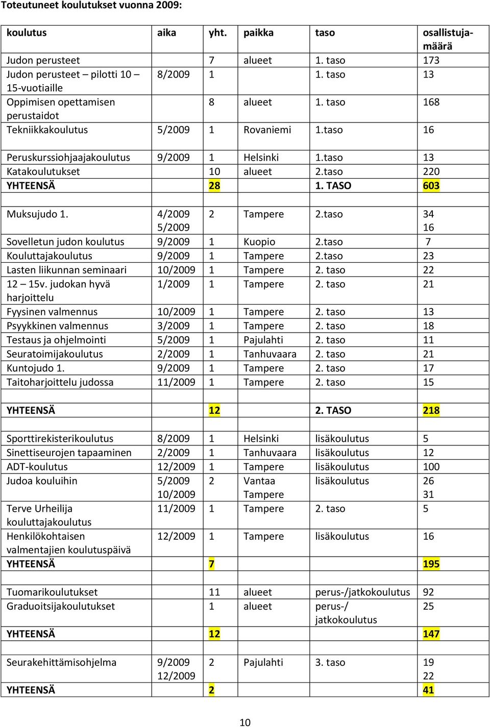 taso 13 Katakoulutukset 10 alueet 2.taso 220 YHTEENSÄ 28 1. TASO 603 Muksujudo 1. 4/2009 5/2009 2 Tampere 2.taso 34 16 Sovelletun judon koulutus 9/2009 1 Kuopio 2.