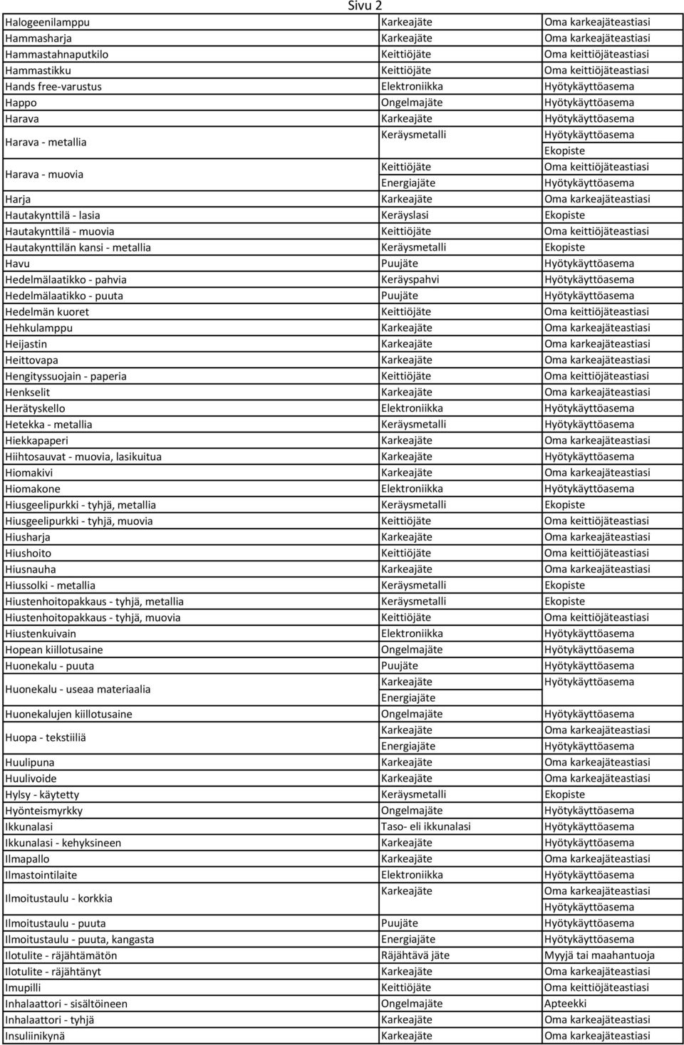Heijastin Heittovapa Hengityssuojain - paperia Henkselit Herätyskello Elektroniikka Hetekka - metallia Keräysmetalli Hiekkapaperi Hiihtosauvat - muovia, lasikuitua Hiomakivi Hiomakone Elektroniikka
