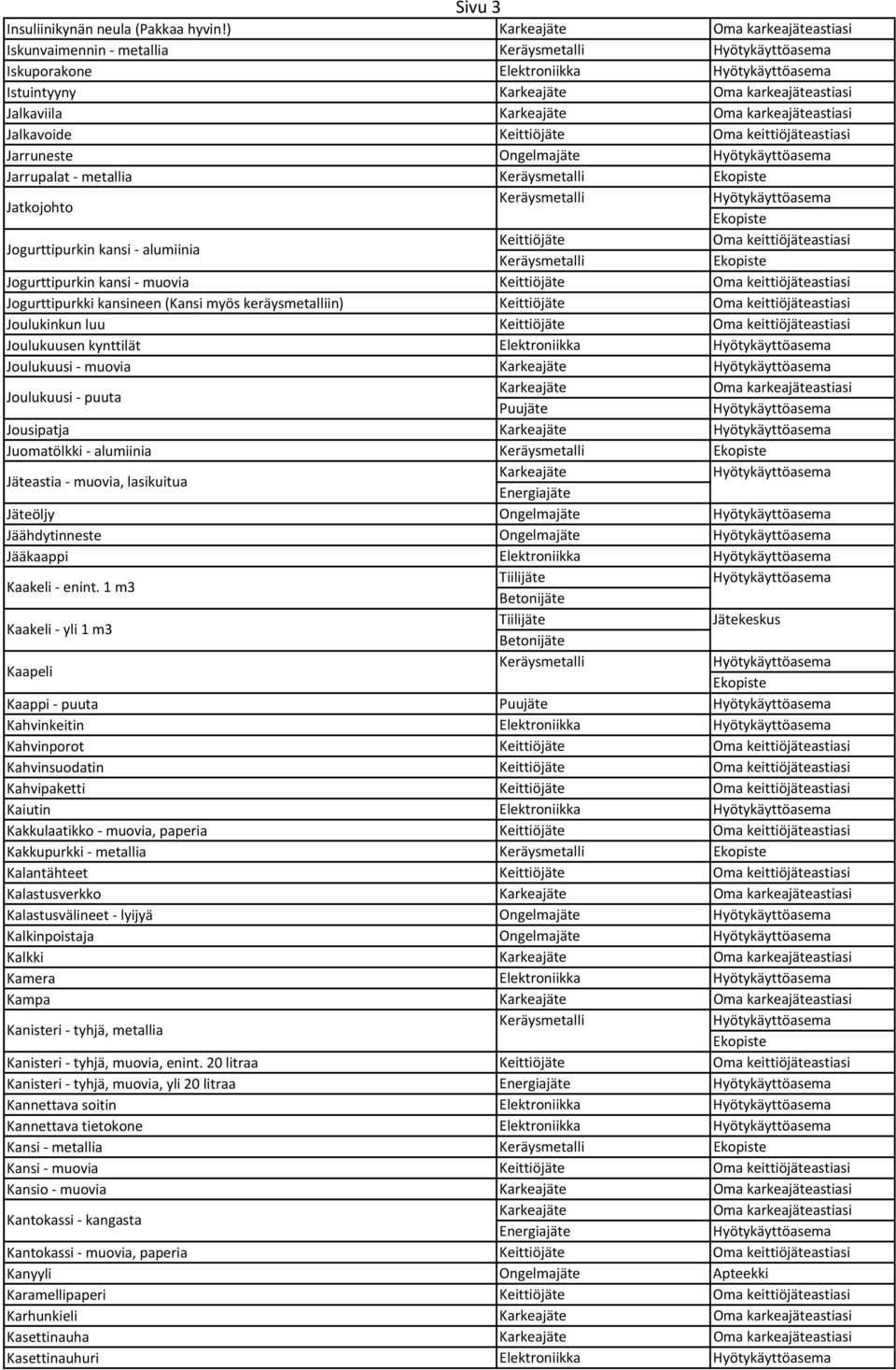 Jogurttipurkin kansi - alumiinia Keräysmetalli Jogurttipurkin kansi - muovia Jogurttipurkki kansineen (Kansi myös keräysmetalliin) Joulukinkun luu Joulukuusen kynttilät Elektroniikka Joulukuusi -