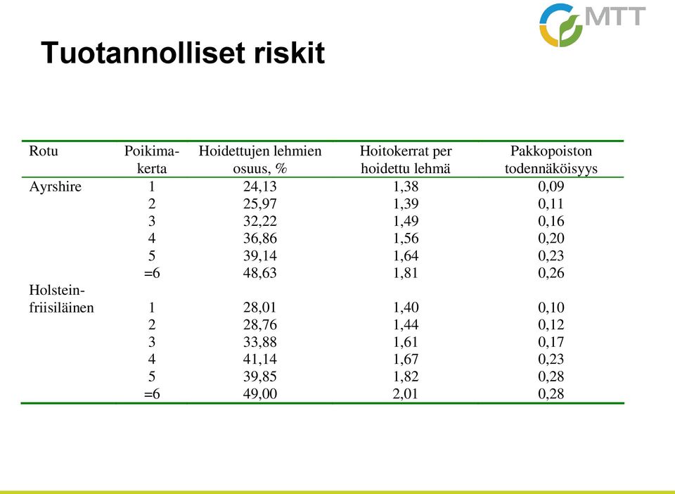 0,16 4 36,86 1,56 0,20 5 39,14 1,64 0,23 =6 48,63 1,81 0,26 Holsteinfriisiläinen 1 28,01 1,40