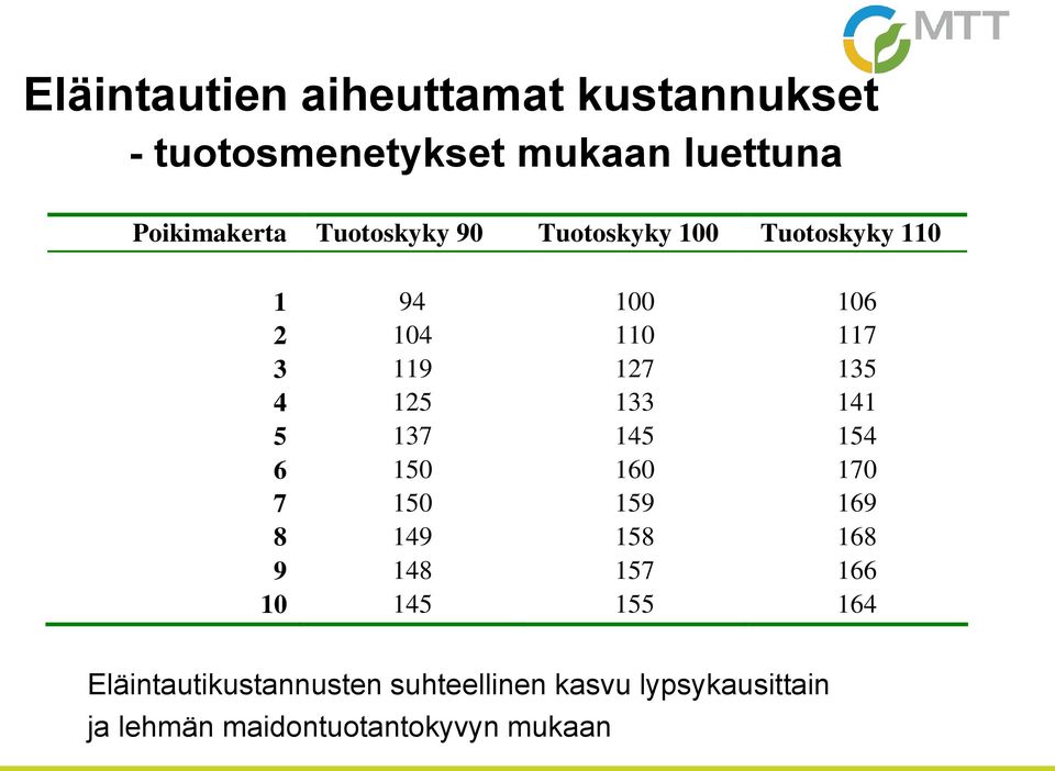 133 141 5 137 145 154 6 150 160 170 7 150 159 169 8 149 158 168 9 148 157 166 10 145 155