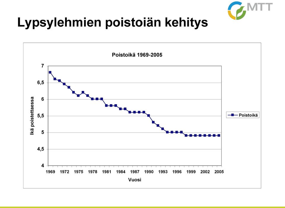 Poistoikä 5 4,5 4 1969 1972 1975 1978 1981