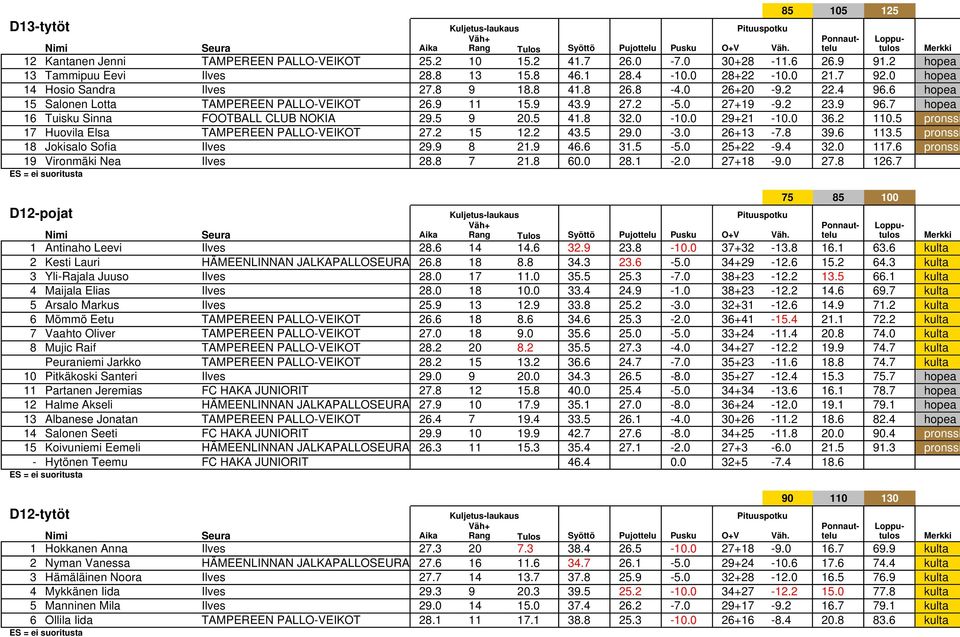 7 hopea 16 Tuisku Sinna FOOTBALL CLUB NOKIA 29.5 9 20.5 41.8 32.0-10.0 29+21-10.0 36.2 110.5 pronssi 17 Huovila Elsa TAMPEREEN PALLO-VEIKOT 27.2 15 12.2 43.5 29.0-3.0 26+13-7.8 39.6 113.
