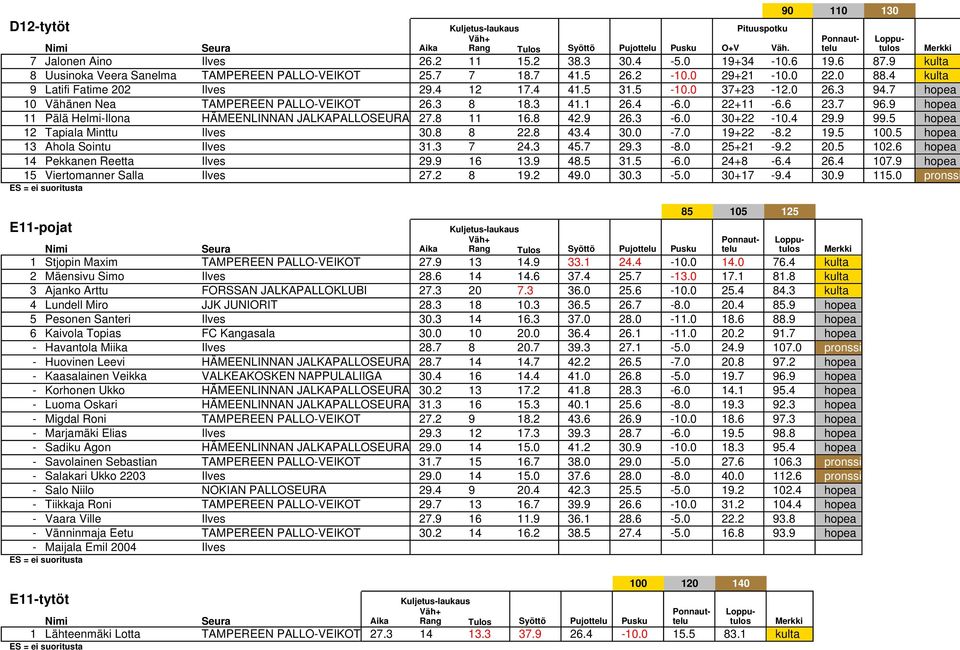 9 hopea 11 Pälä Helmi-Ilona HÄMEENLINNAN JALKAPALLOSEURA 27.8 11 16.8 42.9 26.3-6.0 30+22-10.4 29.9 99.5 hopea 12 Tapiala Minttu Ilves 30.8 8 22.8 43.4 30.0-7.0 19+22-8.2 19.5 100.