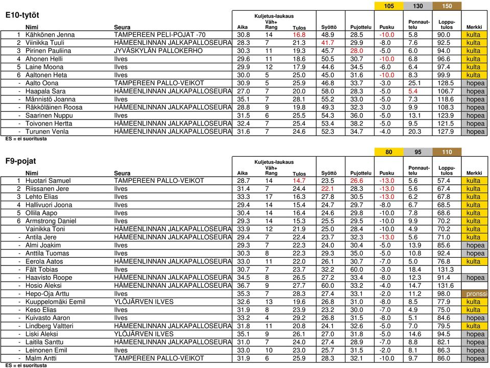 0 6.4 97.4 kulta 6 Aaltonen Heta Ilves 30.0 5 25.0 45.0 31.6-10.0 8.3 99.9 kulta - Aalto Oona TAMPEREEN PALLO-VEIKOT 30.9 5 25.9 46.8 33.7-3.0 25.1 128.