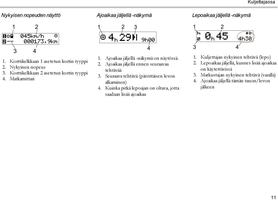 Seuraava tehtävä (päivittäisen levon alkaminen) 4. Kuinka pitkä lepoajan on oltava, jotta saadaan lisää ajoaikaa 4 Lepoaikaa jäljellä -näkymä 1 3 2 0 45 h 4 4h30 1.