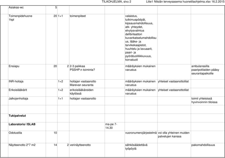 tarvikekaapistot, huuhtelu ja lavuaarit, paari- ja pyörätuoliliikkuvuus, korvatuoli Ensiapu 20 2 2-3 paikkaa PSSHP:n toiminta?