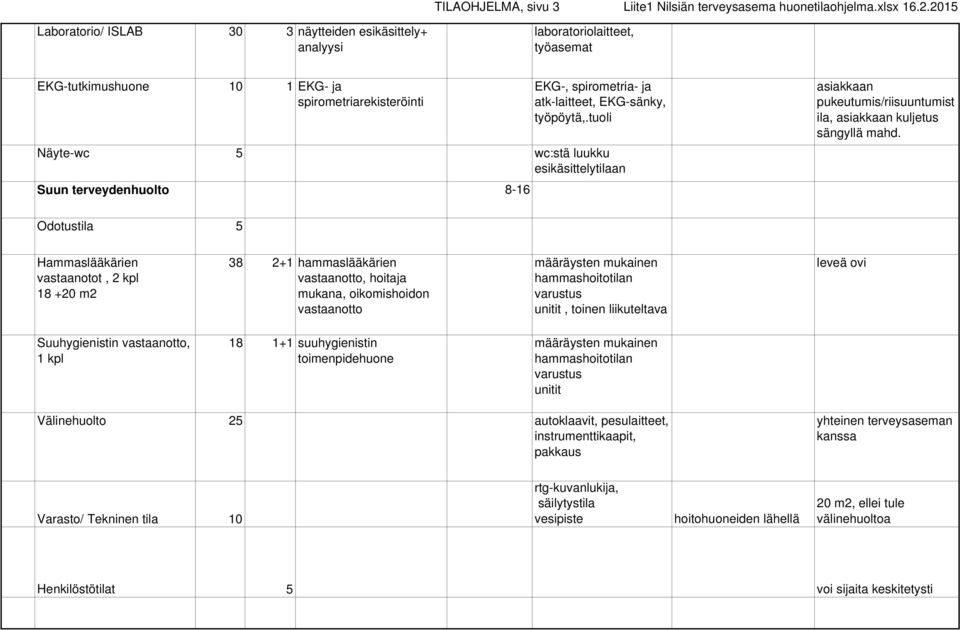 työpöytä,.tuoli Näyte-wc 5 wc:stä luukku esikäsittelytilaan Suun terveydenhuolto 8-16 asiakkaan pukeutumis/riisuuntumist ila, asiakkaan kuljetus sängyllä mahd.