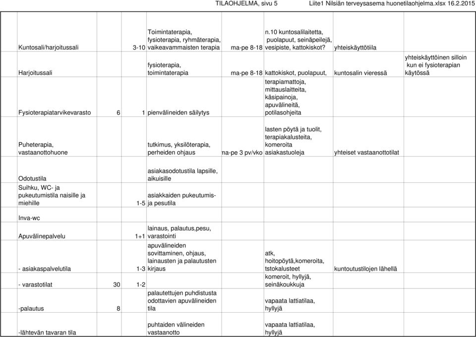 yhteiskäyttötiila Harjoitussali fysioterapia, toimintaterapia ma-pe 8-18 kattokiskot, puolapuut, kuntosalin vieressä terapiamattoja, mittauslaitteita, käsipainoja, apuvälineitä,