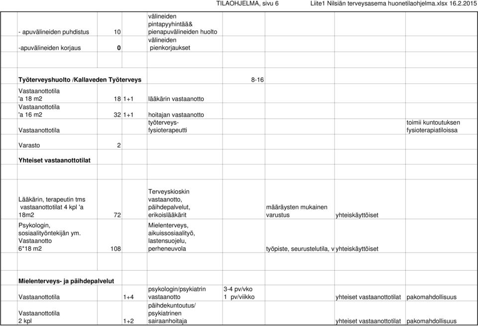 'a 18 m2 18 1+1 lääkärin vastaanotto Vastaanottotila 'a 16 m2 32 1+1 hoitajan vastaanotto Vastaanottotila työterveysfysioterapeutti toimii kuntoutuksen fysioterapiatiloissa Varasto 2 Yhteiset