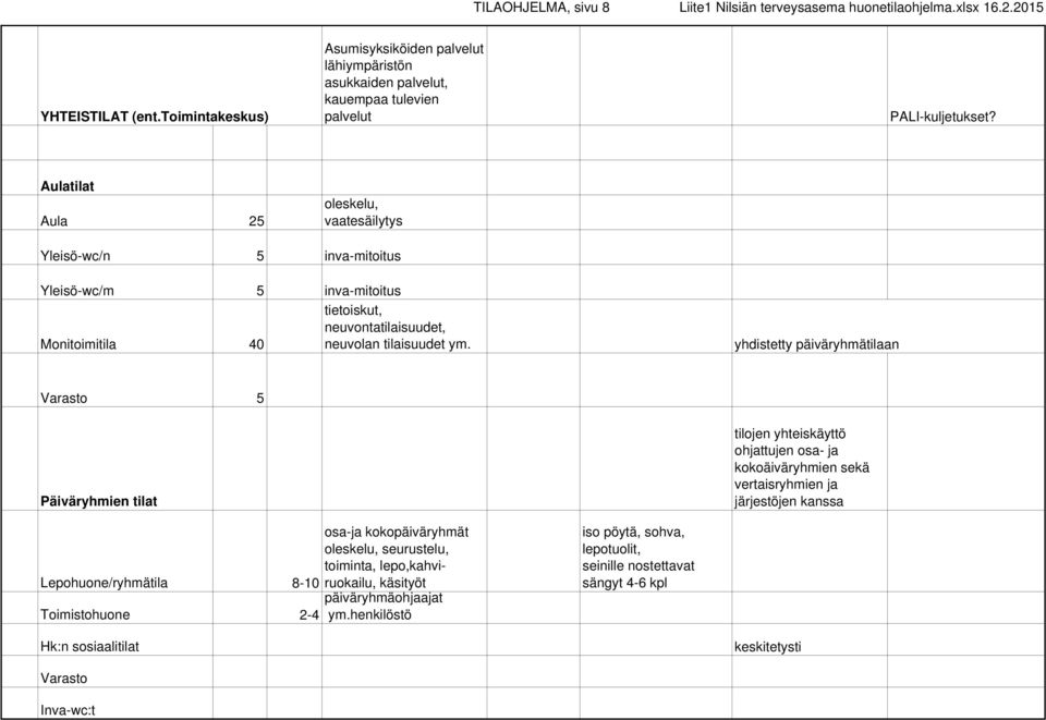 Aulatilat Aula 25 oleskelu, vaatesäilytys Yleisö-wc/n 5 inva-mitoitus Yleisö-wc/m 5 inva-mitoitus Monitoimitila 40 tietoiskut, neuvontatilaisuudet, neuvolan tilaisuudet ym.