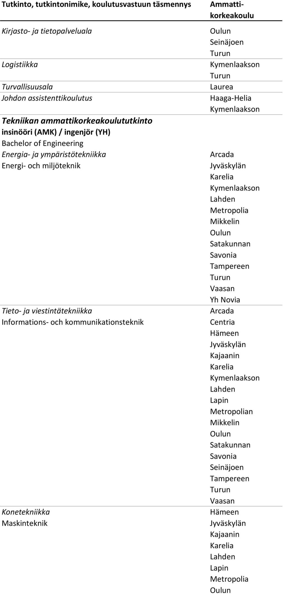 ingenjör (YH) Bachelor of Engineering Energia ja ympäristötekniikka Energi och